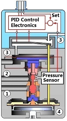 Proportional pressure/flow regulator ,TECNO Basic/Plus/Vacumm