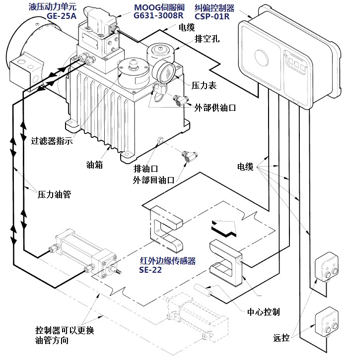 Fife CSP-01R edge controller, SE-22 infrared sensor
